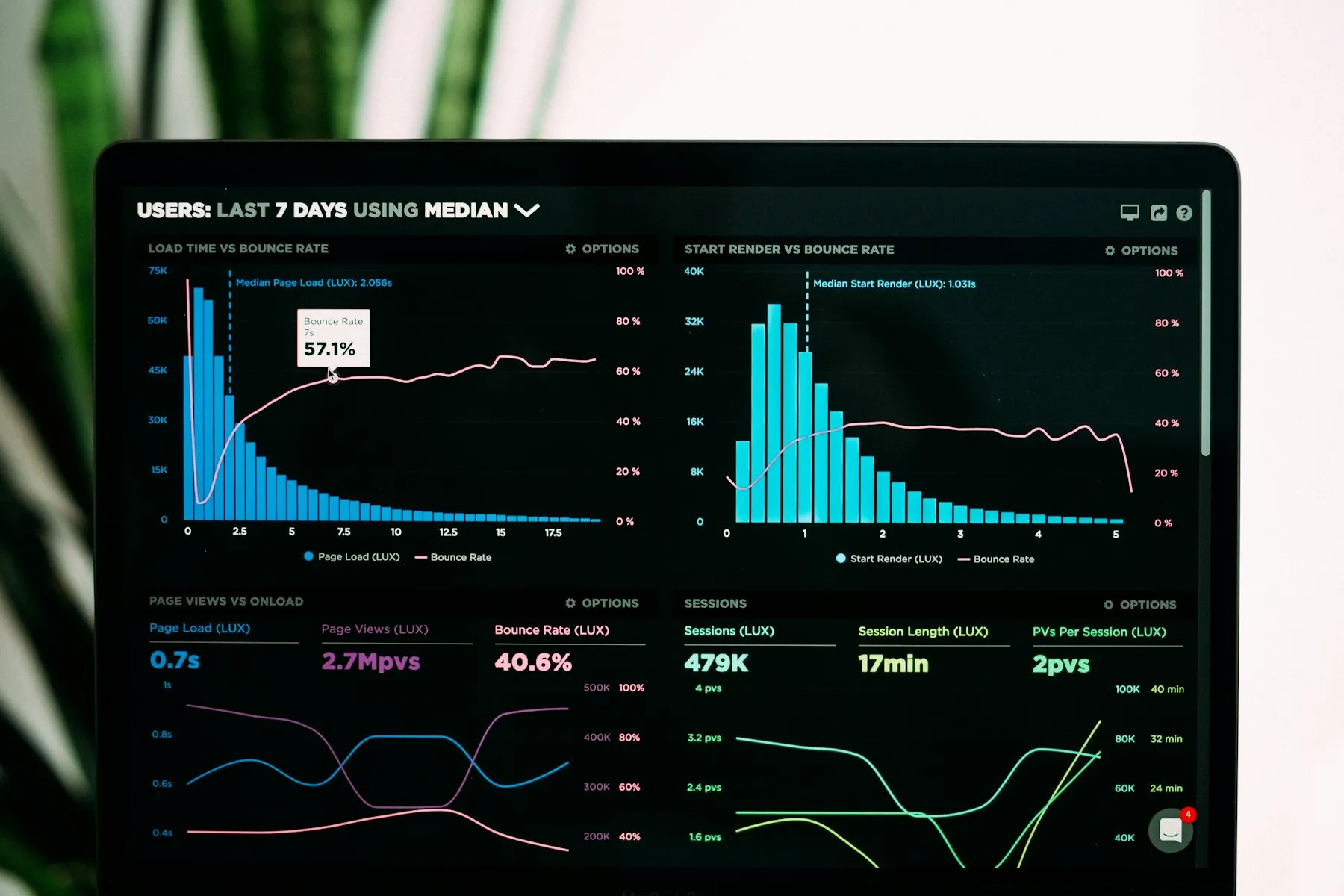 Laptop screen showing performance analytics charts